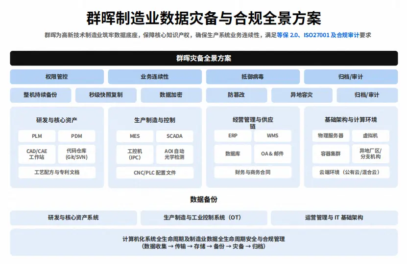 群晖制造业数据灾备与合规全景方案